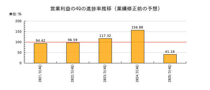 業績修正前の営業利益の4Q進捗率推移