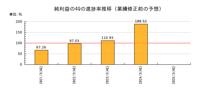 業績修正前の純利益の4Q進捗率推移