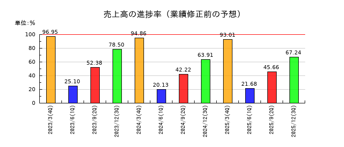 シキノハイテックの売上高の進捗率