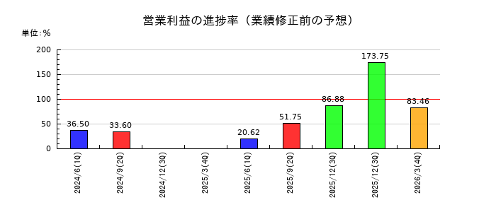 トレックス・セミコンダクターの営業利益の進捗率