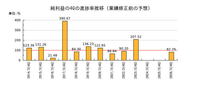 業績修正前の純利益の4Q進捗率推移