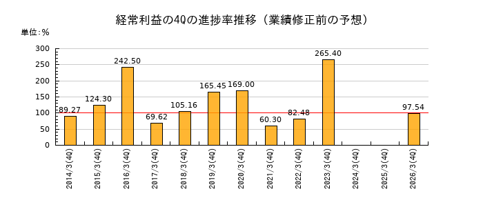 業績修正前の経常利益の4Q進捗率推移