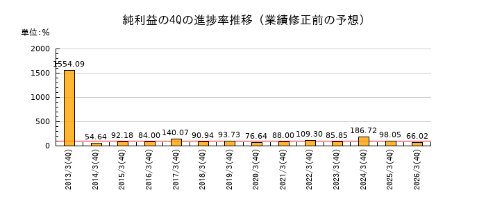 業績修正前の純利益の4Q進捗率推移