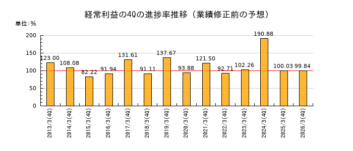 業績修正前の経常利益の4Q進捗率推移