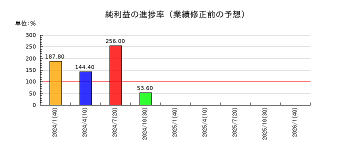 ダブル・スコープの純利益の進捗率