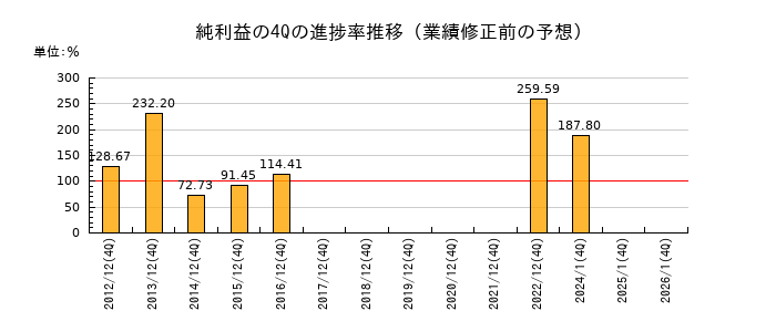 業績修正前の純利益の4Q進捗率推移
