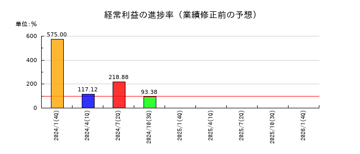 ダブル・スコープの経常利益の進捗率