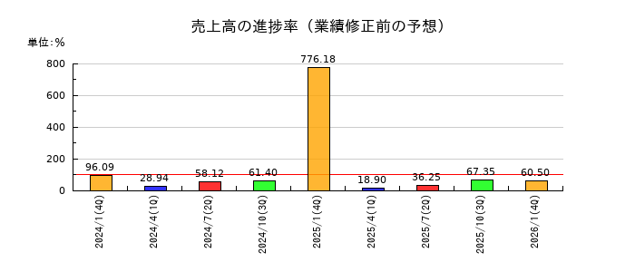 ダブル・スコープの売上高の進捗率