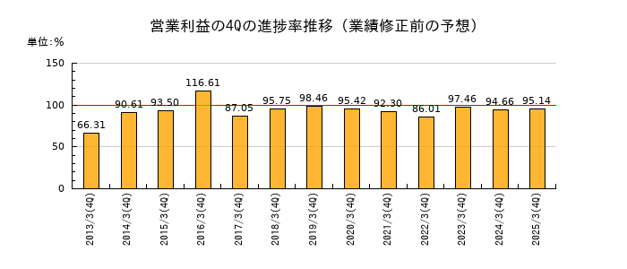 業績修正前の営業利益の4Q進捗率推移