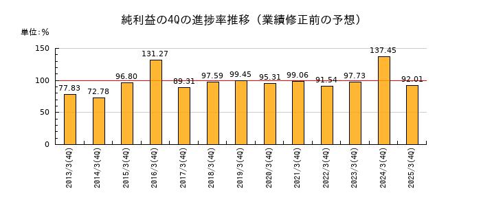 業績修正前の純利益の4Q進捗率推移