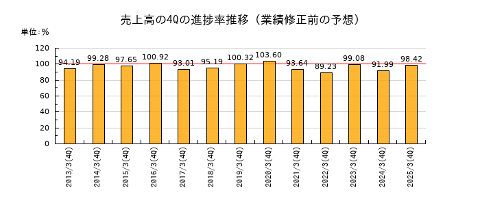 業績修正前の売上高の4Q進捗率推移