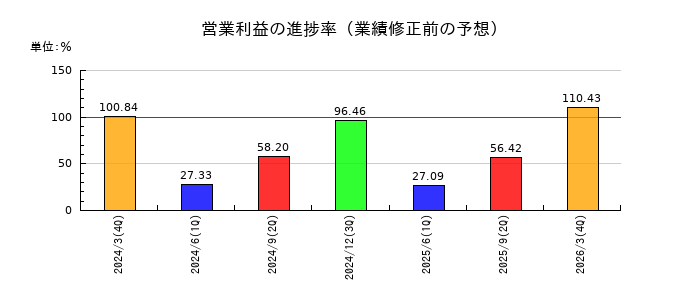 愛知電機の営業利益の進捗率