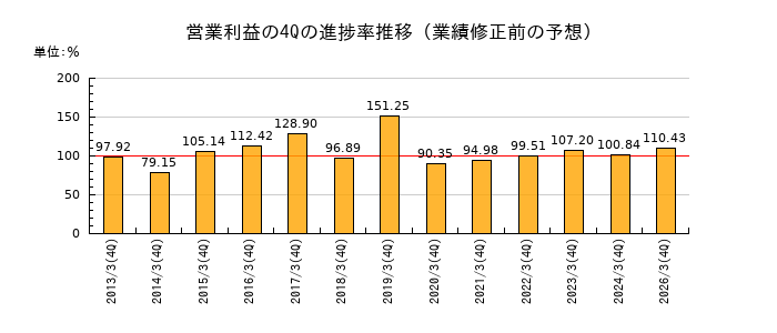 業績修正前の営業利益の4Q進捗率推移