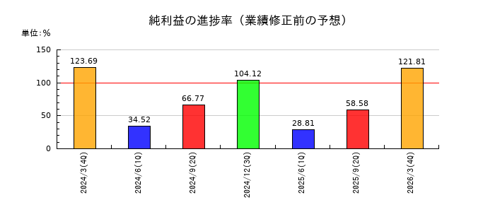 愛知電機の純利益の進捗率