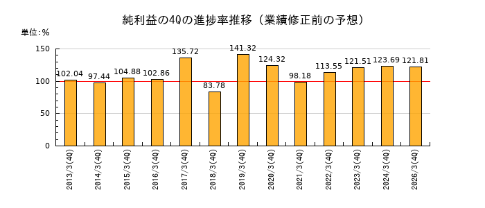 業績修正前の純利益の4Q進捗率推移