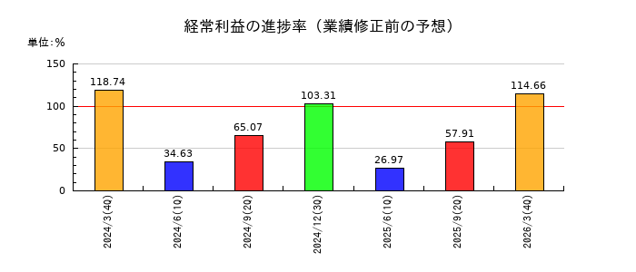 愛知電機の経常利益の進捗率