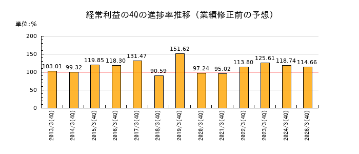 業績修正前の経常利益の4Q進捗率推移