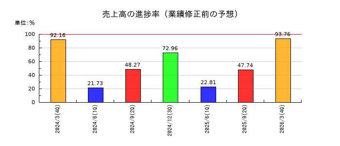 愛知電機の売上高の進捗率