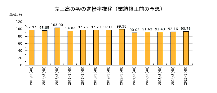 業績修正前の売上高の4Q進捗率推移