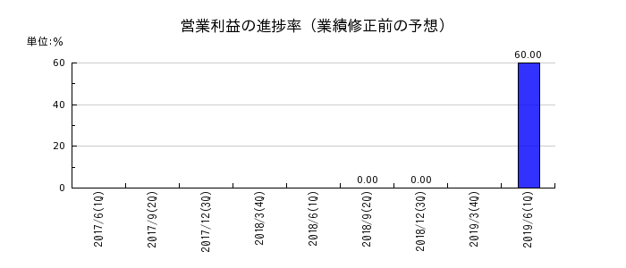 田淵電機の営業利益の進捗率