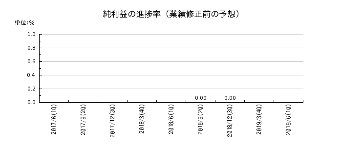 田淵電機の純利益の進捗率