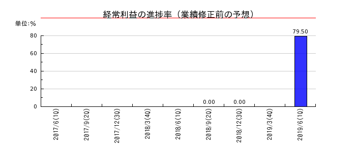 田淵電機の経常利益の進捗率