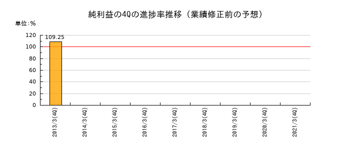業績修正前の純利益の4Q進捗率推移