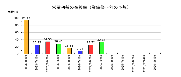 ヤーマンの営業利益の進捗率