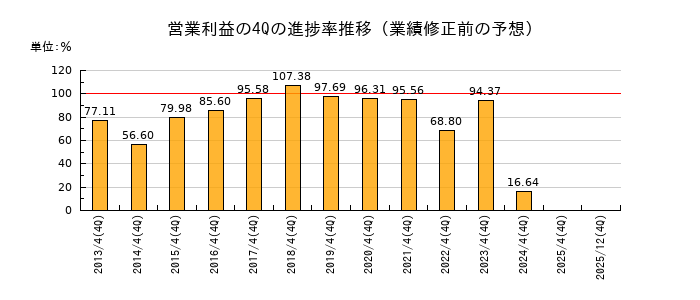 業績修正前の営業利益の4Q進捗率推移