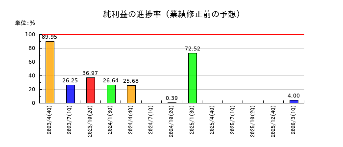 ヤーマンの純利益の進捗率