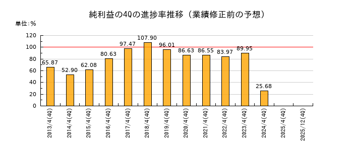 業績修正前の純利益の4Q進捗率推移