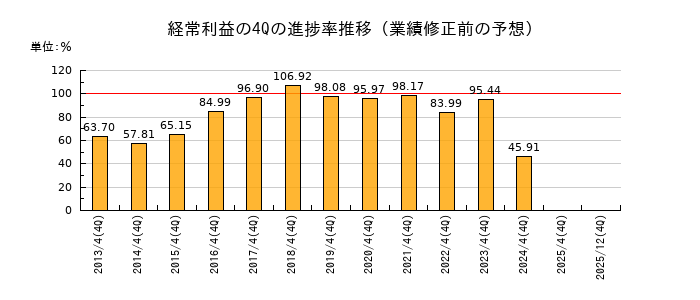 業績修正前の経常利益の4Q進捗率推移