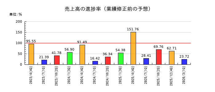 ヤーマンの売上高の進捗率