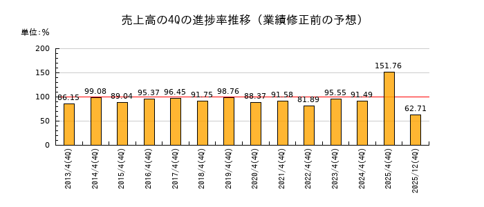 業績修正前の売上高の4Q進捗率推移