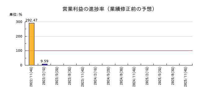 ネクスグループの営業利益の進捗率