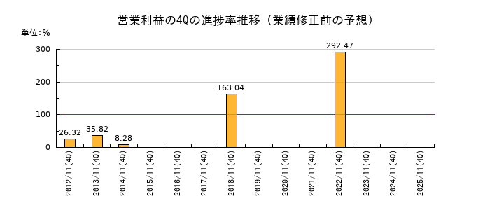 業績修正前の営業利益の4Q進捗率推移