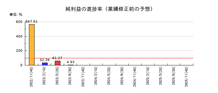 ネクスグループの純利益の進捗率