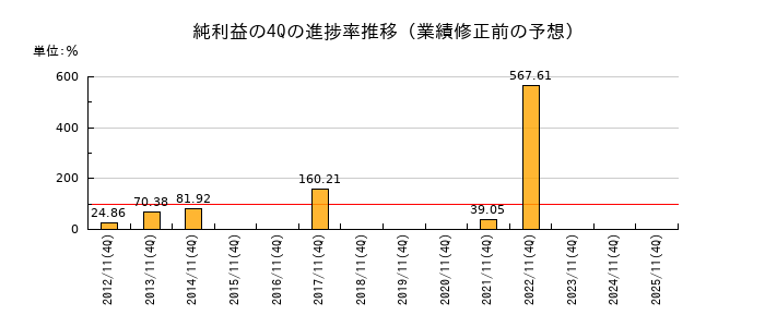 業績修正前の純利益の4Q進捗率推移