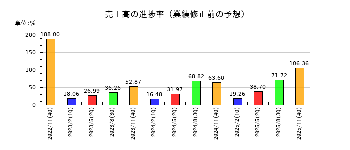 ネクスグループの売上高の進捗率