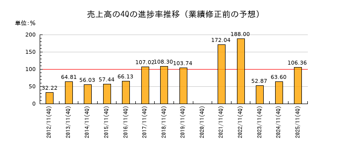 業績修正前の売上高の4Q進捗率推移