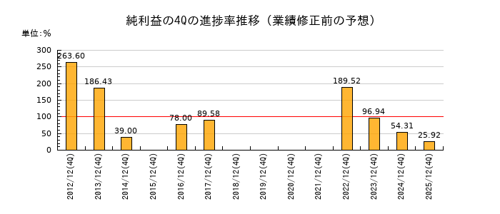 業績修正前の純利益の4Q進捗率推移