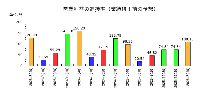 寺崎電気産業の営業利益の進捗率