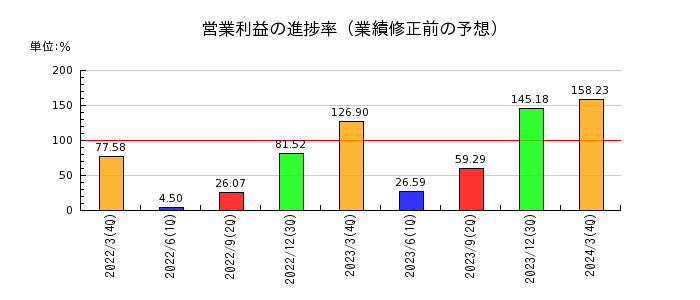 寺崎電気産業の営業利益の進捗率