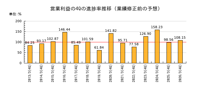 業績修正前の営業利益の4Q進捗率推移