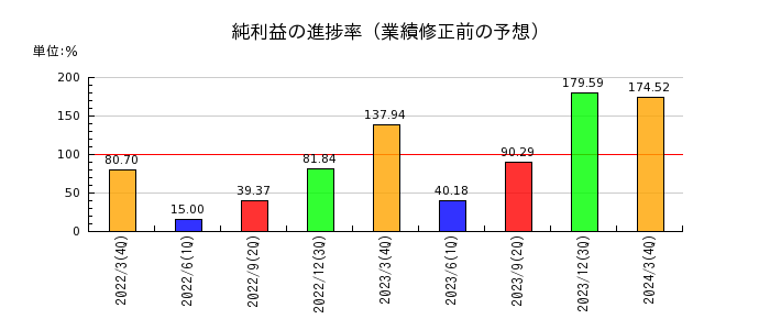 寺崎電気産業の純利益の進捗率