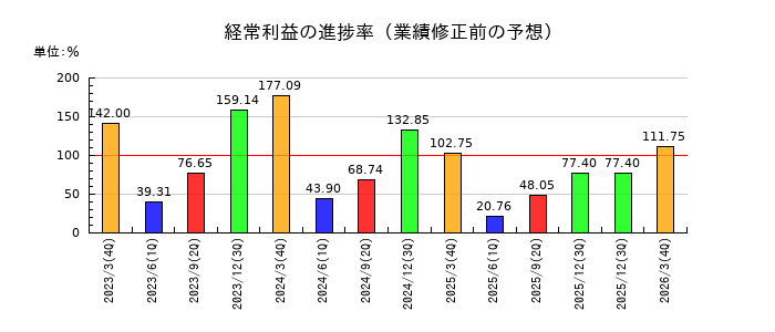 寺崎電気産業の経常利益の進捗率