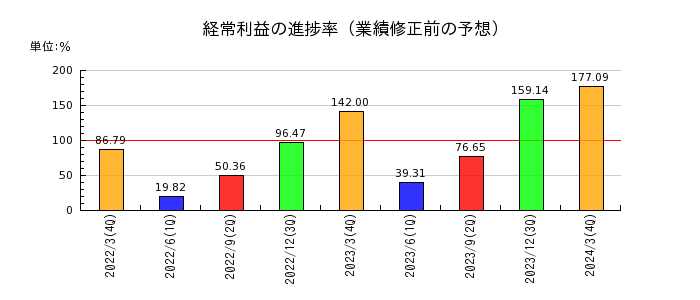 寺崎電気産業の経常利益の進捗率