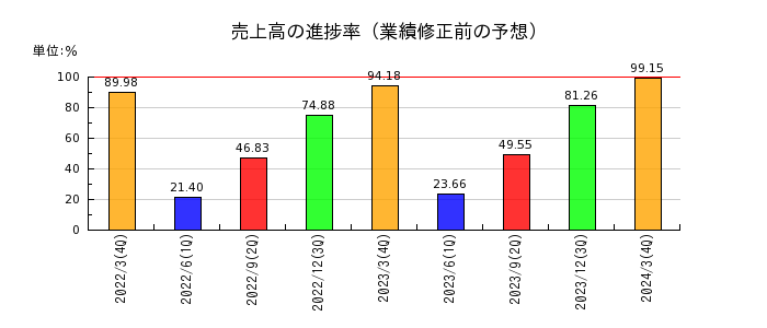 寺崎電気産業の売上高の進捗率