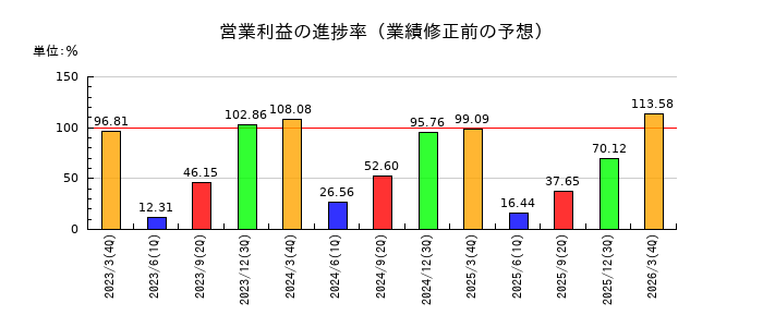 戸上電機製作所の営業利益の進捗率