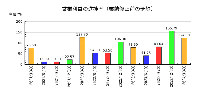 大崎電気工業の営業利益の進捗率